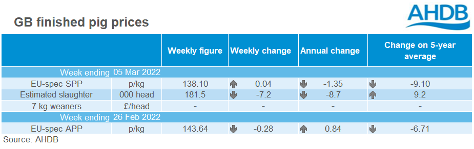 Table showing GB pig prices